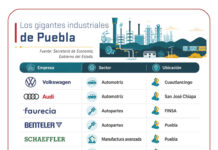 Los sectores clave que sostienen la economía poblana
